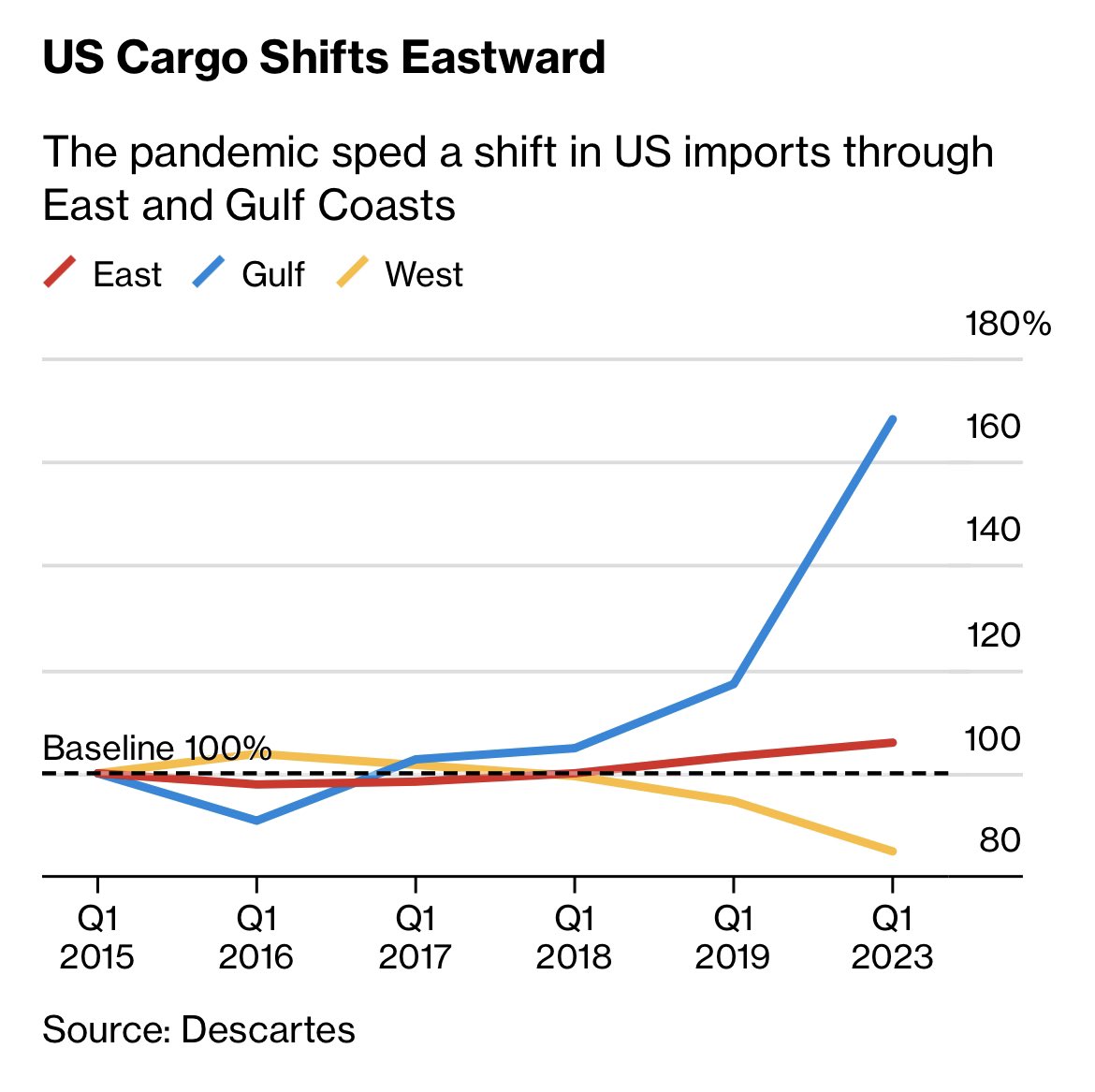 Misha on Twitter "Port of Houston is 1 for tonnage, but 3 for value