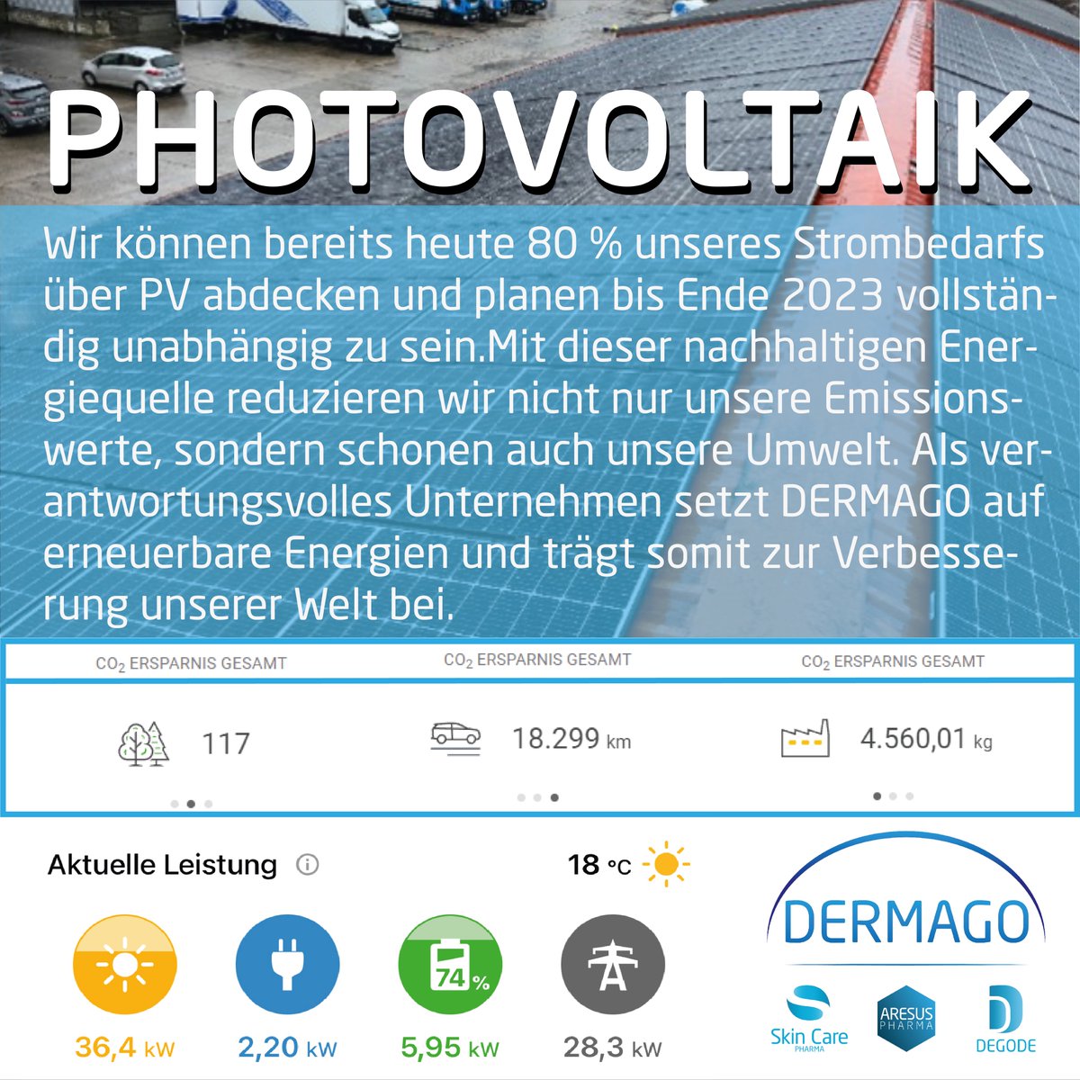 DERMAGO1's tweet photo. 🌝 #Nachhaltigkeit #Umweltschutz #stromsparen 
#Photovoltaik
#Energiewende
#DERMAGO
#nachhaltiginvestieren https://t.co/Uba6ZBlAMN 

Wir können bereits heute 80% unseres Strombedarfs über die PV abdecken... https://t.co/t6l8Mg3wQ0