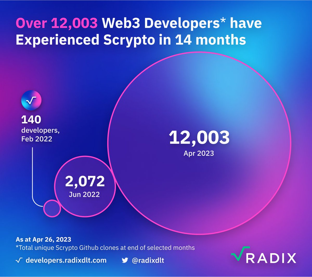 radixdlt's tweet photo. The Scryptonaut ranks are growing as developing DeFi is now more user-friendly, efficient, &amp; faster thanks to #Scrypto 🧑‍💻

With Scrypto, an AMM that matches Uniswap v2 in functionality requires only around 100 - 150 lines of code compared to roughly 2,000 lines of Solidity https://t.co/4HwVMo1sbe