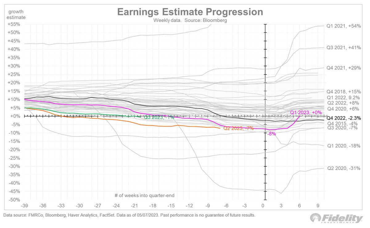 With Q1 earnings season nearly concluded, results have been strong. Of 425 companies reporting, 78% have beaten estimates by an average of 672 bps.

You can see from the progression chart below that the typical bounce is an outsized 800 bps (the average is closer to 300 bps).