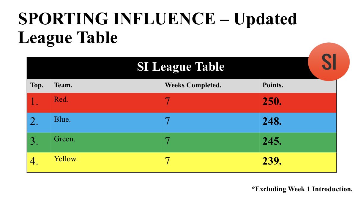 The Y5 children <a href="/BiltonGrangeSch/">Bilton Grange School</a> have been competing in a league table to be the best team on🔝

All of the children have been outstanding, working in a collection of team activities and sport behaviour workshops, to earn points every week 📈  

Well done to the SI Red Team🏆