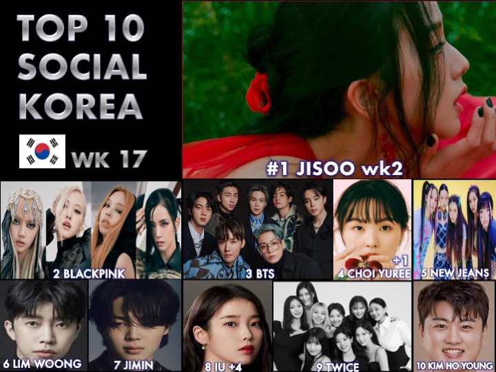 WORLDMUSICAWARD's tweet photo. #BLACKPINK’s #Jisoo reigns atop the #Circle Social chart in Korea for a 2nd week!💪👩‍🎤🥇🇰🇷 🌐✖️2️⃣❤️‍🔥👑🤍
#ChoiYuRee lifts 5-4 and #IU lifts 12-8!

TOP 🔟 SOCIAL KOREA WK 17
1️⃣ #JISOO
2️⃣ #BLACKPINK
3️⃣ #BTS
4️⃣ #CHOIYUREE +1
5️⃣ #NEWJEANS
6️⃣ #LIMYOUNGWOONG
7️⃣ #JIMIN
8️⃣ #IU +4
9️⃣ #TWICE
🔟 #KIMHOYOUNG
@BLACKPINK @_IUofficial @JYPETWICE