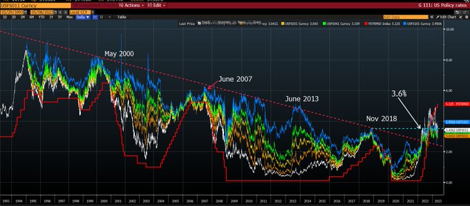 This remains one of the craziest chart pictures in my career&hellip; - Michael Green