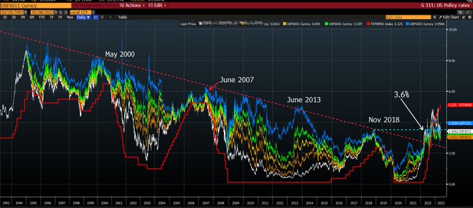 This remains one of the craziest chart pictures in my career… - Michael Green