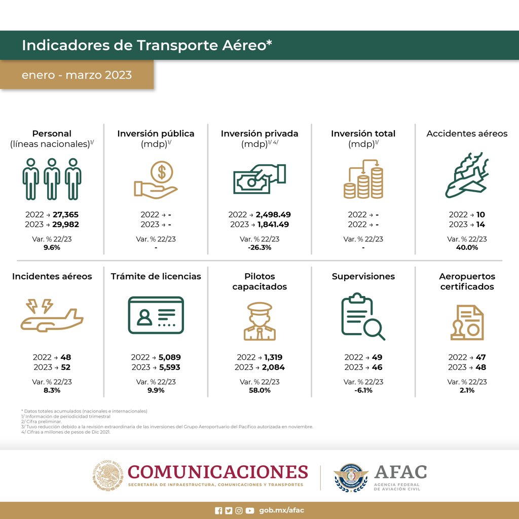 AFAC_mx's tweet photo. Te compartimos los Indicadores de Transporte Aéreo de enero a marzo de 2023 y su comparativo con 2022.
#AFACmx https://t.co/WwmVxmTINE