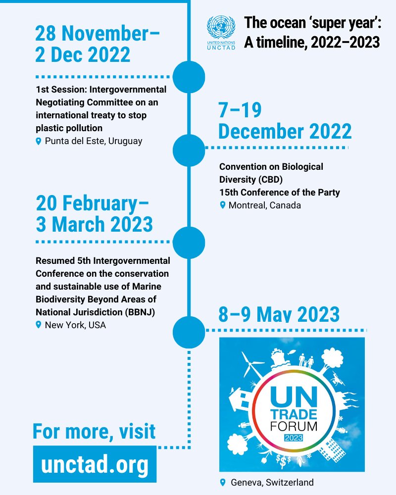 The ocean ‘super year’ showed how our ocean, health & economies are linked.

Let's turn commitments into action to:

✅Reverse the decline of ocean health
✅Promote sustainable #OceanEconomy
✅Boost ocean science & innovation
✅Achieve the #GlobalGoals

➡️bit.ly/3xls7B0