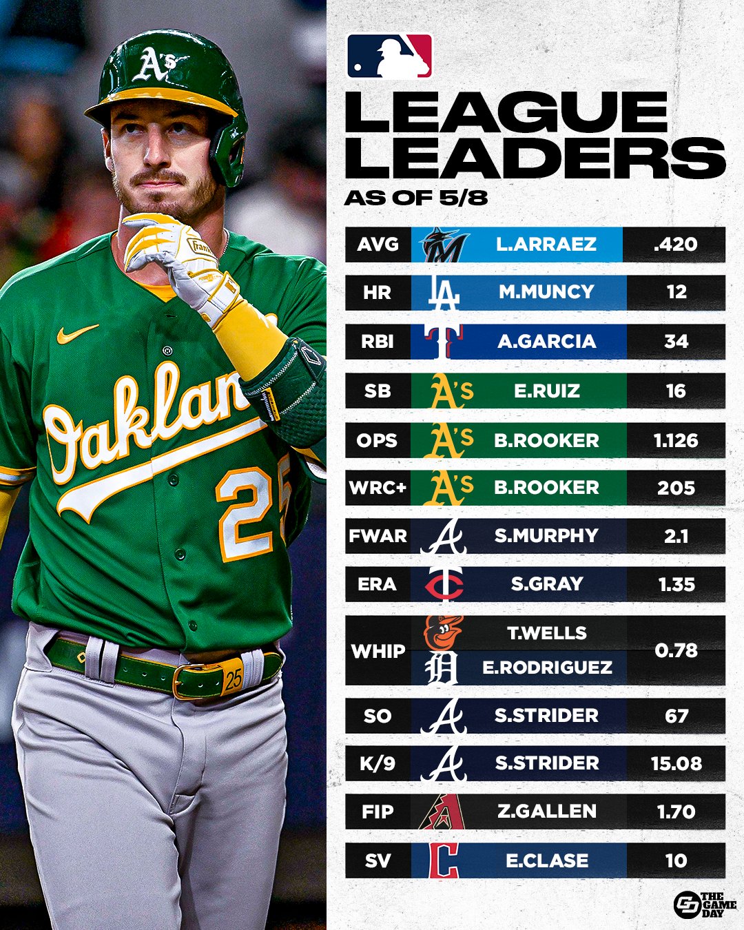 Mlb leaders 2020 deals