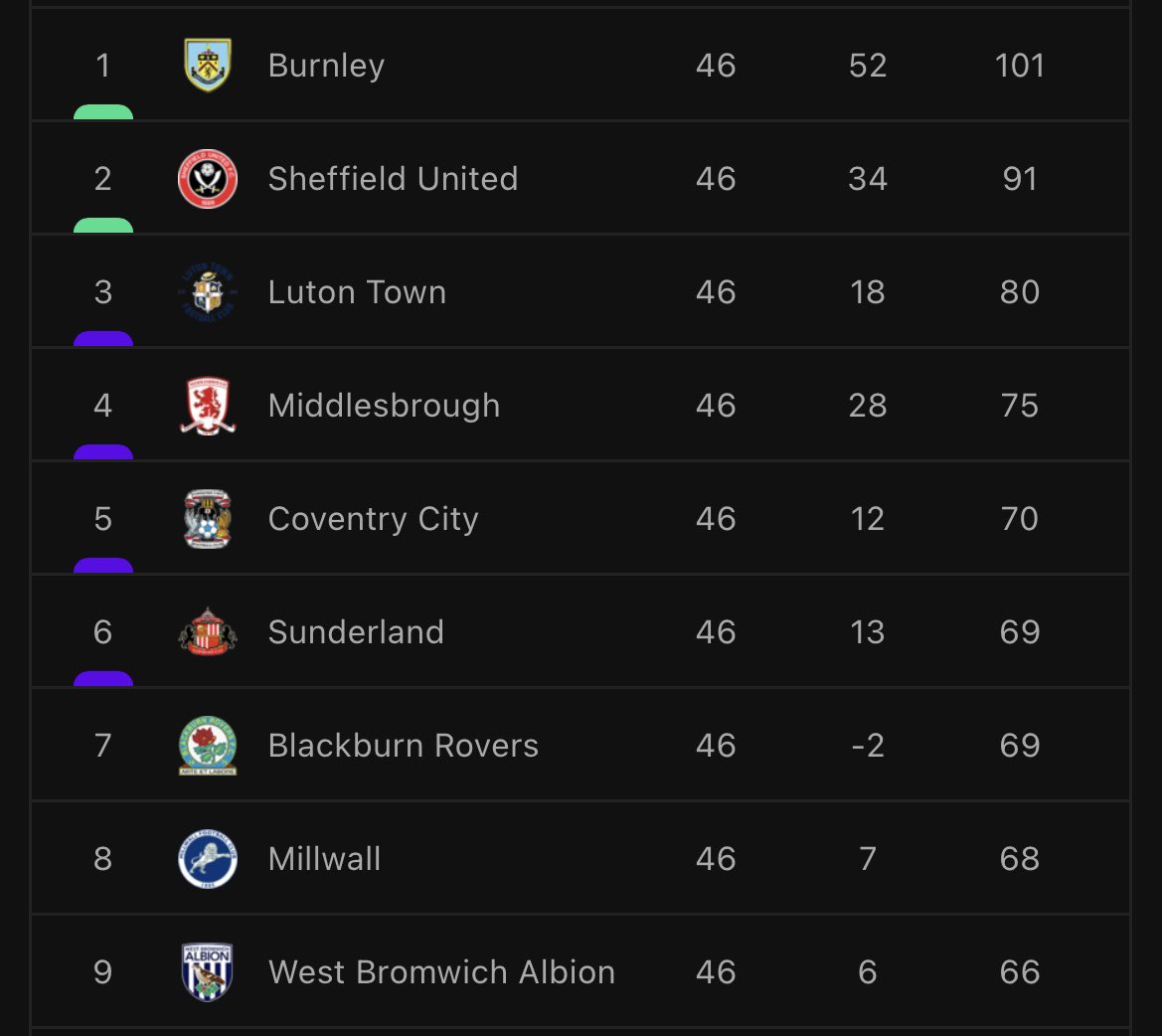TheFLZone's tweet photo. 🚨 CONFIRMED 🚨
Luton vs Sunderland
Boro vs Coventry
Who wins the play offs? https://t.co/xaTymUZNee