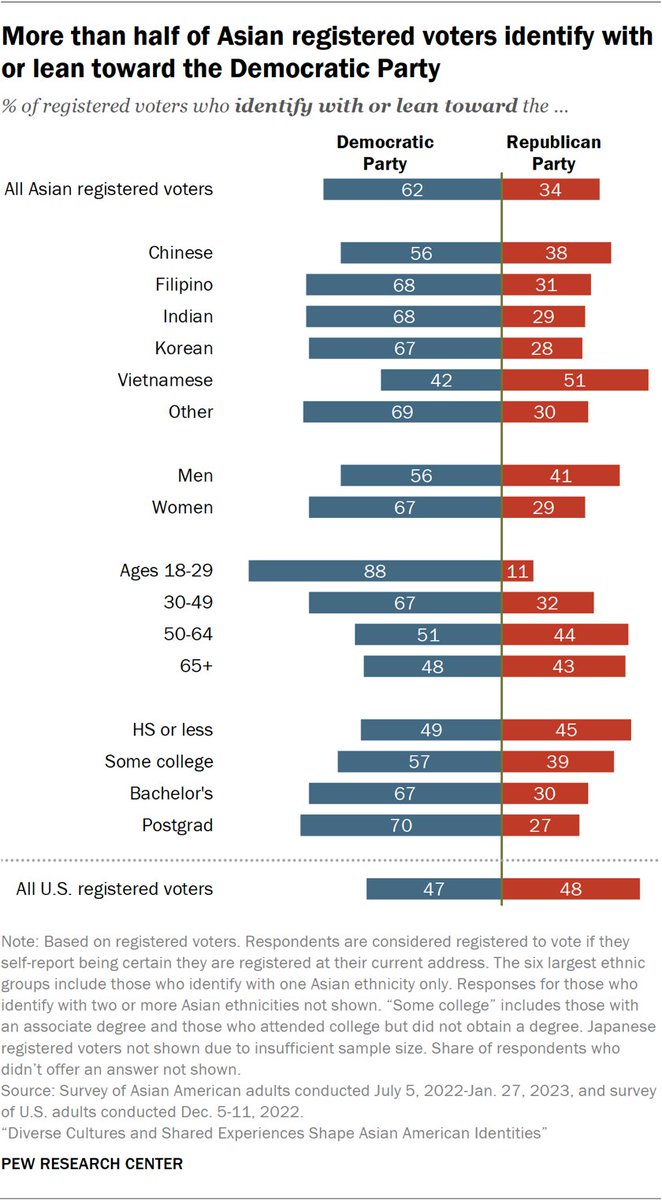 Asian voters lean Democratic, but that varies by group:

🇮🇳 Indian Americans: 68% Dem, 29% Rep
🇵🇭 Filipino Americans: 68% Dem, 31% Rep
🇰🇷 Korean Americans: 67% Dem, 28% Rep
🇨🇳 Chinese Americans: 56% Dem, 38% Rep
🇻🇳 Vietnamese Americans: 42% Dem, 51% Rep

pewresearch.org/race-ethnicity…