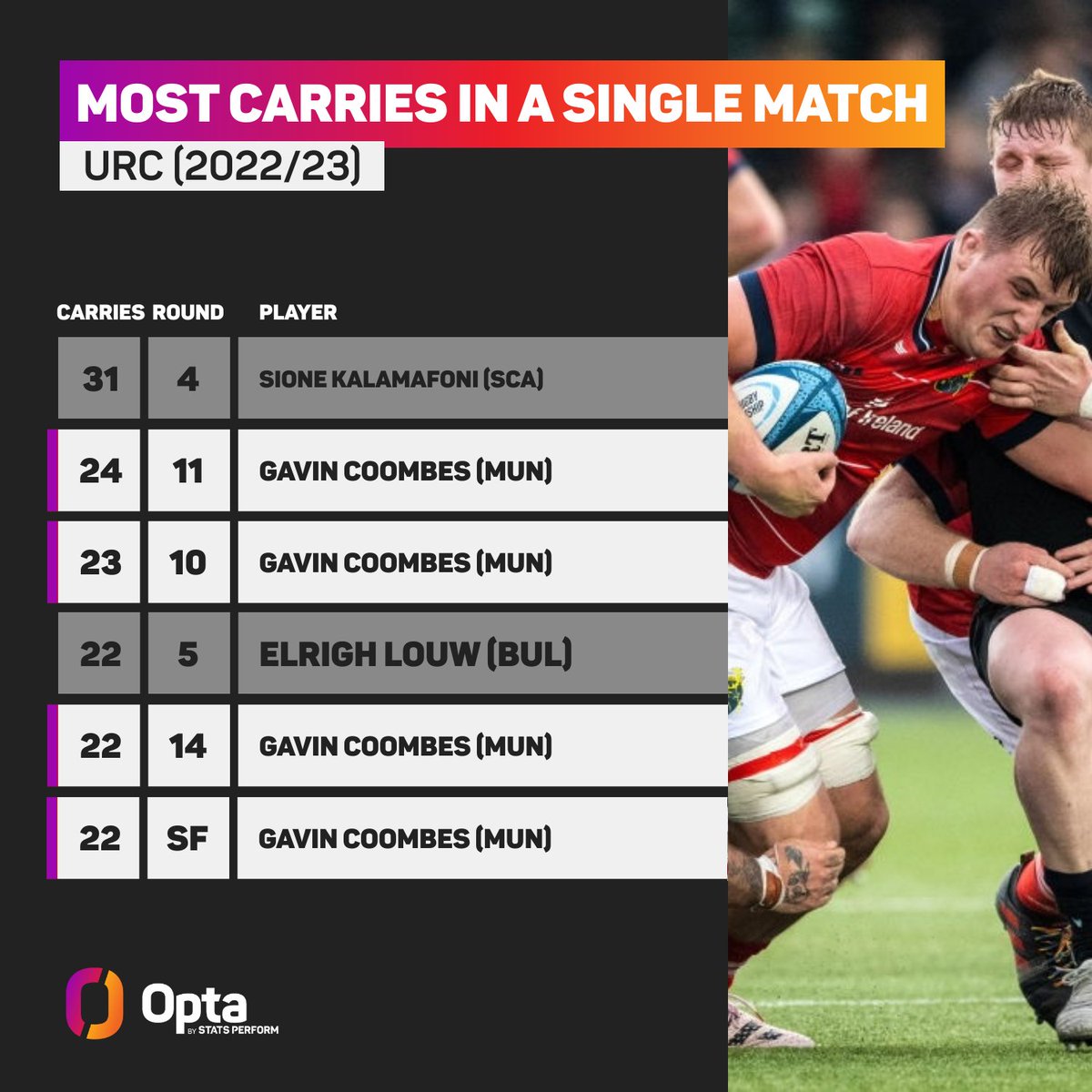 OptaJonny's tweet photo. 22 - @Munsterrugby’s Gavin Coombes made 22 carries against Glasgow, the most of any player in this year’s @URCOfficial quarter-finals – Coombes has now recorded four of the six instances of a player making 22+ carries in a single #URC match this season. Carrier. https://t.co/P9EtLZGq7P