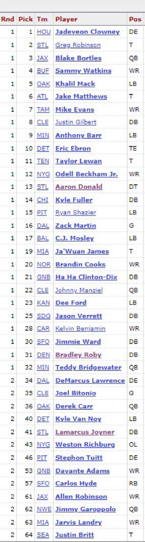 The 2014 NFL Draft was 9 years ago today. A look back at that LOADED class.