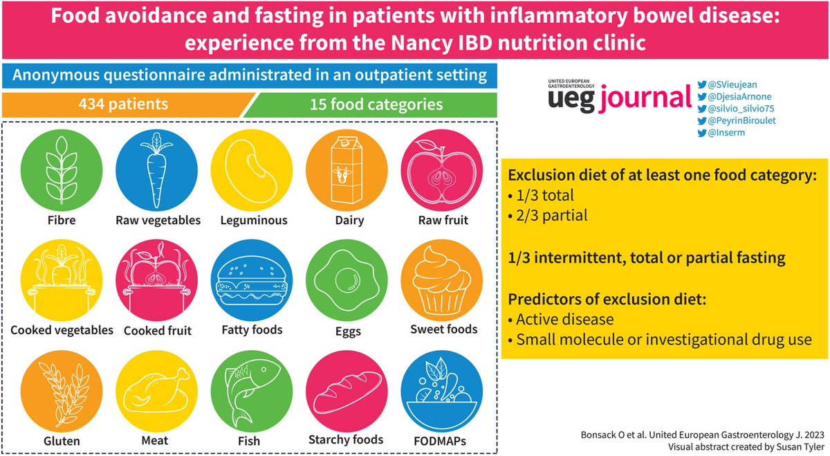 PeyrinBiroulet's tweet photo. Food avoidance and fasting in patients with inflammatory bowel disease.
https://t.co/iaLBZXFYyl https://t.co/dpIX78QhGR