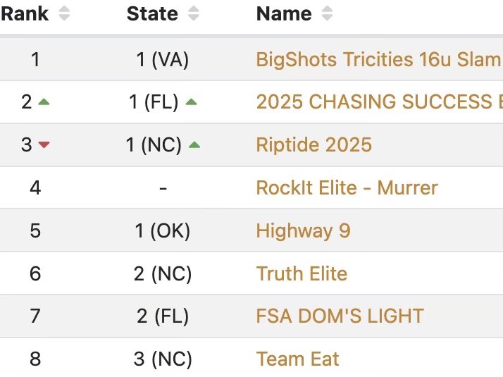 Carolina Riptide 2025 (@riptide2025) on Twitter photo Thanks to Exposure Basketball for ranking our <a href="/Riptide2025/">Carolina Riptide 2025</a> team 1st in NC and 3rd nationally (out of 300+ 16U teams) based on record and strength of schedule (RPI) over the past 2 seasons!! <a href="/hodge520/">Grant Hodges</a> @CarolinaRiptide Thanks to Exposure Basketball for ranking our <a href="/Riptide2025/">Carolina Riptide 2025</a> team 1st in NC and 3rd nationally (out of 300+ 16U teams) based on record and strength of schedule (RPI) over the past 2 seasons!! <a href="/hodge520/">Grant Hodges</a> @CarolinaRiptide