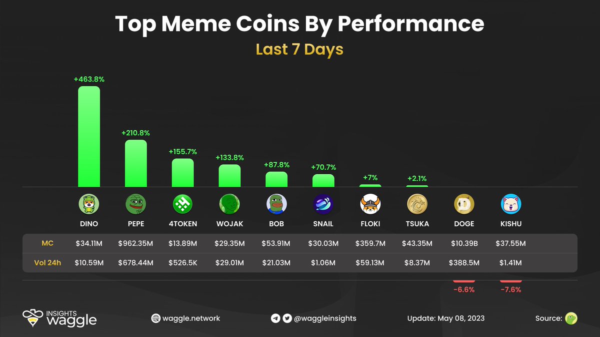 waggleinsights's tweet image. Which meme coins have performed the best in the last 7 days? 🐸

Top 5: 

🥇 $DINO +463.8%
🥈 $PEPE +210.8% 
🥉 $WOJAK + 133.8%
4️⃣ $BOB +87.8%
5️⃣ $SNAIL +70.7%

See more 👇