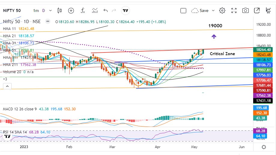 AshutoshMehar1's tweet photo. #Nifty Ready for Breakout 
19000 Soon #stockmarkets https://t.co/r4nViOCKJK