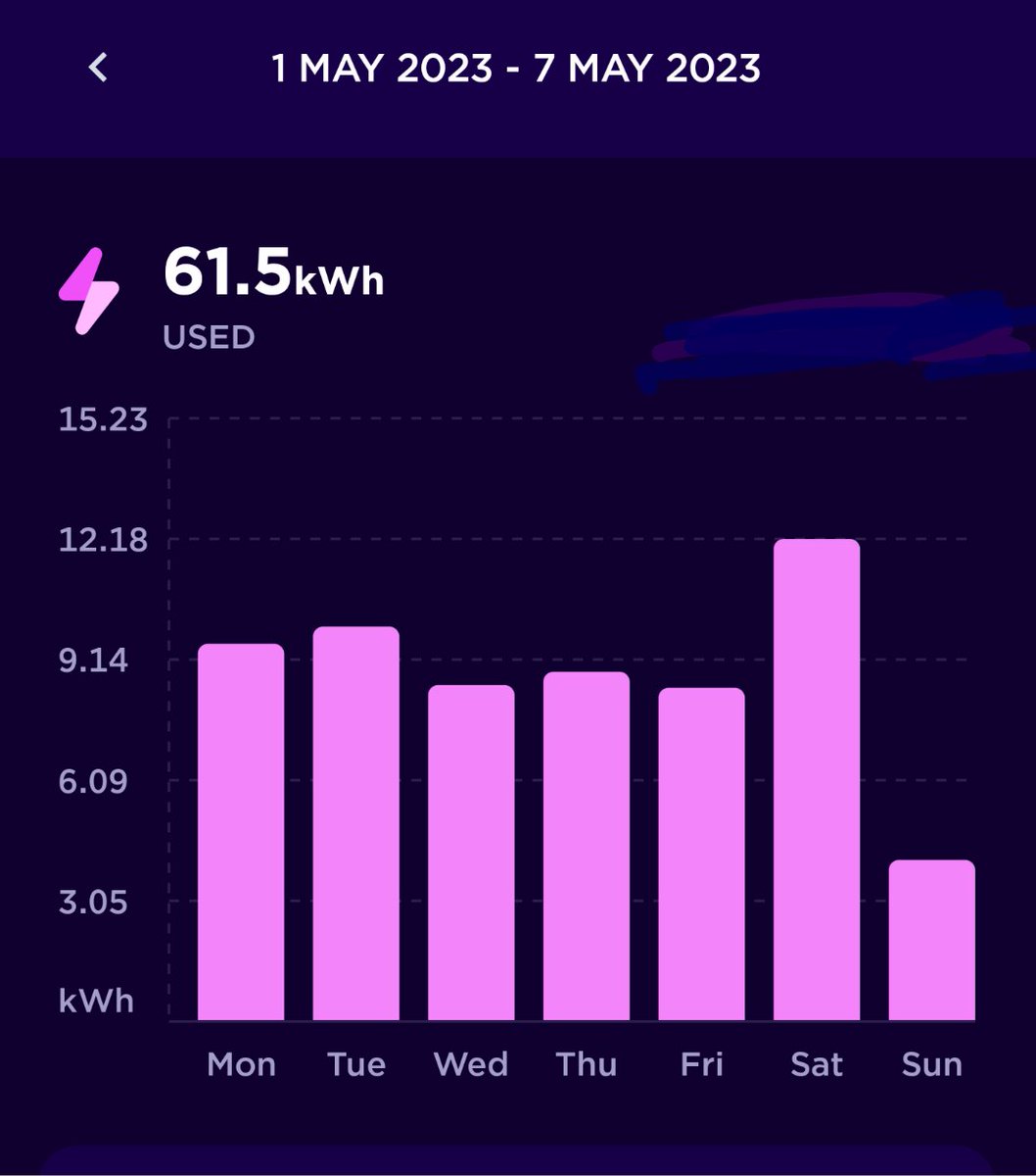 For context, all my heating, cooking and hot water is electric. I have no gas. I only used 61.5kWhrs, which is less than the 67kWhrs (7 days x 9.575kWhrs) equivalent for the week for every one of the 2.67 million homes in Scotland. Just given away for nothing. You got nothing.