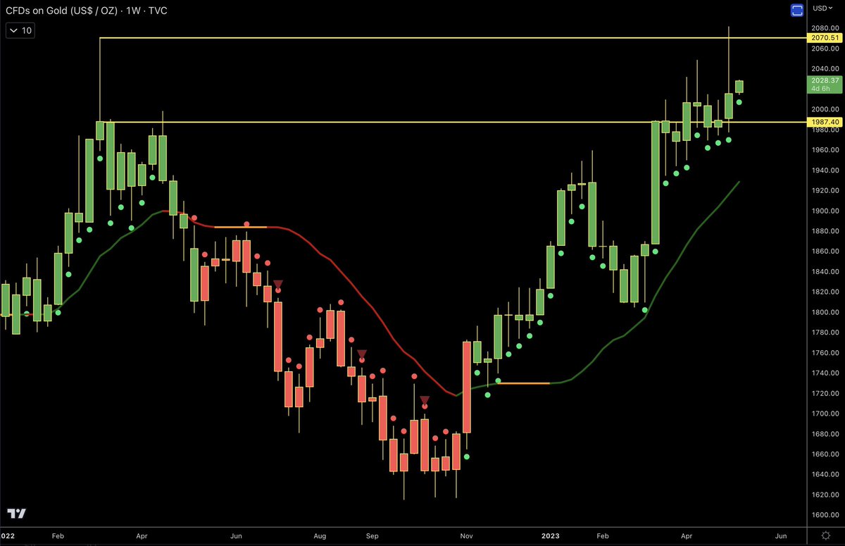 $GOLD

The weekly macro chart of gold shows it closing above recent highs.

Green Dots show next target will be trying to break above recent wick highs again.