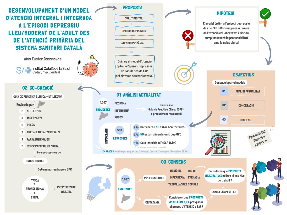 a21_aina's tweet photo. 📢INFOGRAFIA sobre el desenvolupament de la #tesis
🗣️Resultats preliminars en la Guia de Pràctica Clínica + utilitzada pels professionals
#PremisInnoBages @consellbages @icscatcentral
@jvalaball @CarmeCarrion https://t.co/m3sFprmtDh