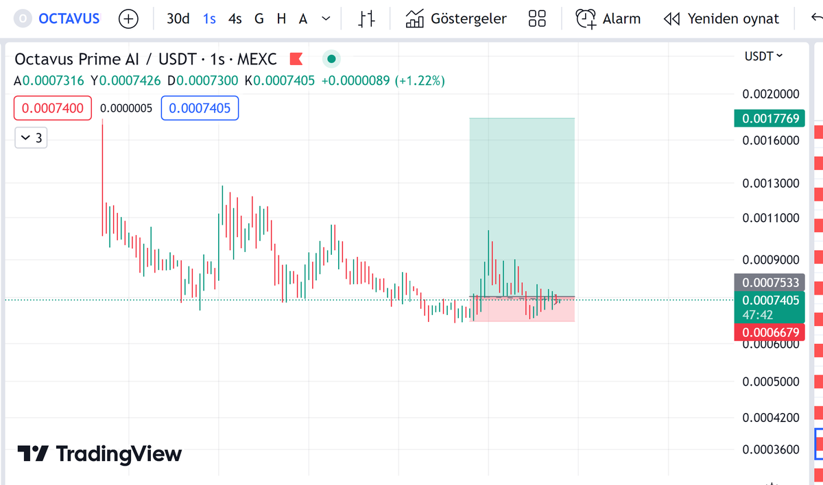 xtrendci's tweet photo. Mexc borsasında listeli Yapay zeka projesi #Octavus alımı yaptım.

Güzel bir hareket bekliyorum.

Bir 0 attırır orayı destek yaparsa ath tekrar gidebiliriz.

#BTC #OctavusPrime #Bitcoin #kriptopara #octavususdt https://t.co/HkKM8JfSaZ