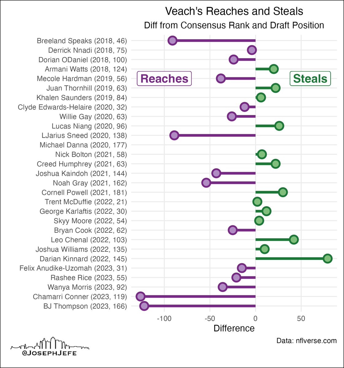 Every draft pick in the Brett Veach era through the first 5 rounds, and how far off the consensus rank Veach drafted them. 

#nflverse #rstats