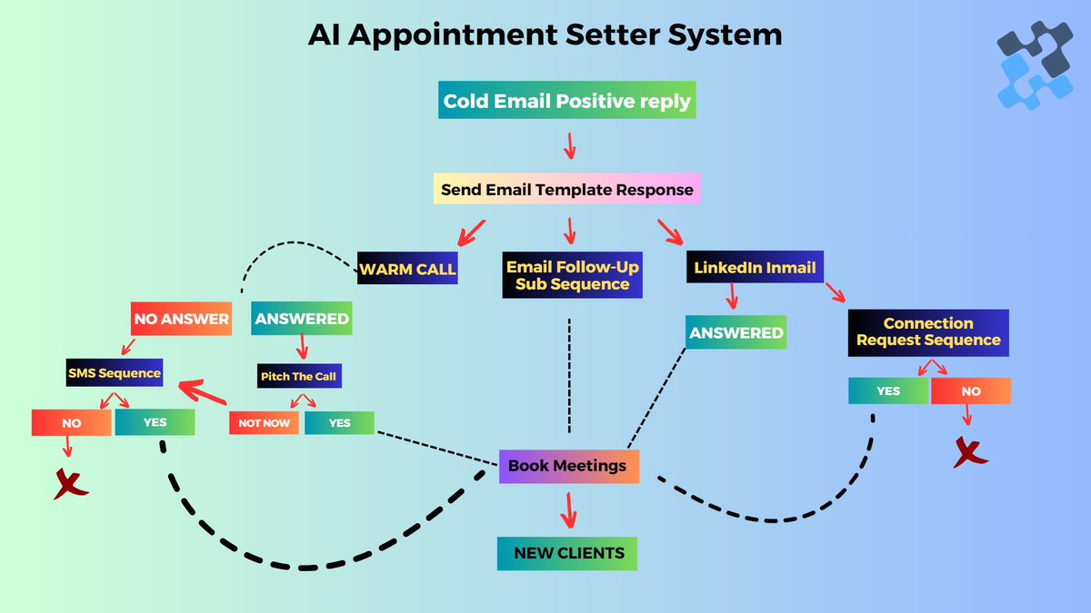 AnthonyCha_'s tweet image. I've booked 10 sales calls a week on autopilot using an AI appointment setter.
I put together this FREE guide covering the AI system step-by-step.
>AI follow-up sequences 📥
>Omni-channel automation ⚡
>Booking the sales call ☎️
Like + Comment "send" and I'll DM it to you.