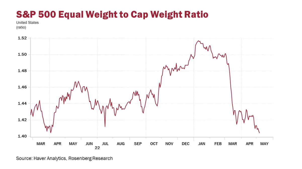 EconguyRosie's tweet photo. Market breadth is so bad that the S&amp;P 500 equal weight/cap weight index ratio has plunged to levels we last saw in April 2022. https://t.co/D5cf6XBRSw