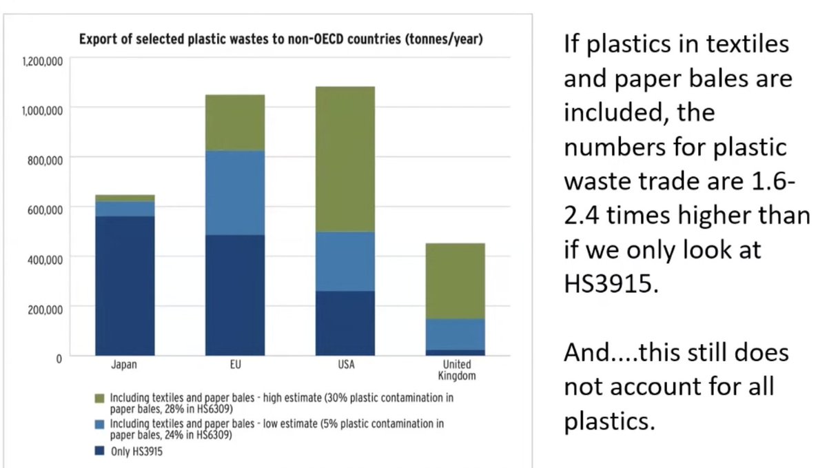 giuliacrln's tweet photo. ➡️ Plastics trade is more than 40% higher than previous estimates
➡️ This does not even reflect the trade in textiles, rubber, plastic contamination of paper bales, &amp; other sources

IPEN report: https://t.co/iihWfdtGCD

Watch #BRSCOPs2023 event: https://t.co/5OP2y2KGdH https://t.co/IUvCHfgEIn