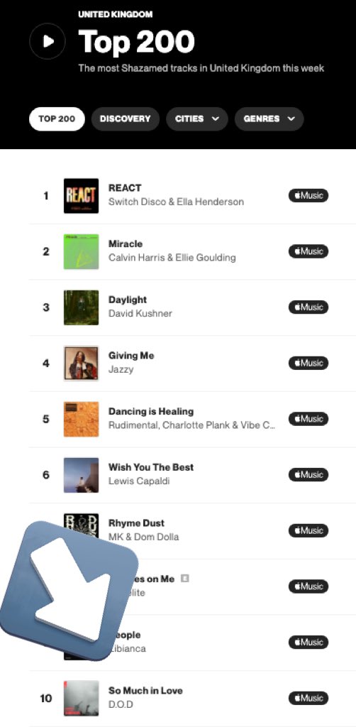 🤯🤯🤯🤯🤯🤯

Top 10 <a href="/Shazam/">Shazam</a> in the UK for my new track ‘So Much In Love’ 🚀🚀🚀