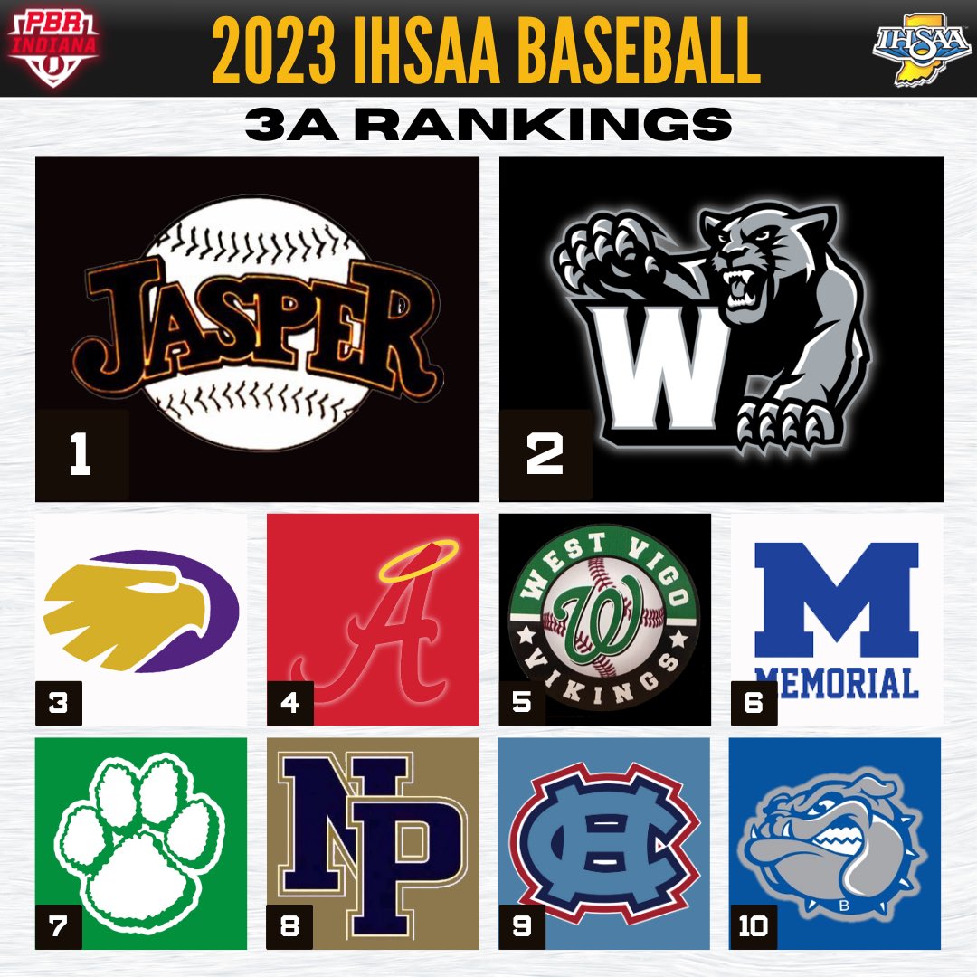 𝟯𝗔 𝗥𝗮𝗻𝗸𝗶𝗻𝗴𝘀
𝗨𝗽𝗱𝗮𝘁𝗲𝗱

1. <a href="/JasperBaseball/">Jasper Baseball</a> 
2. <a href="/Western_BBCoach/">Western Baseball</a> 
3. <a href="/GuerinBaseball/">Guerin Catholic Baseball</a> 
4. <a href="/andreanbaseball/">59ers Baseball</a> 
5. <a href="/westvigobase/">West Vigo Vikings Baseball</a> 
6. <a href="/MemorialTigerBB/">MHS Tiger Baseball</a> 
7. <a href="/YHSAthletics/">Yorktown Athletics</a> 
8. <a href="/nphs_baseball/">New Prairie Baseball</a> 
9. <a href="/HCHSWildcats/">Hanover Central Athletics</a> 
10. <a href="/BatesvilleBB/">Batesville Baseball</a> 

👉 loom.ly/AL6ieSQ
