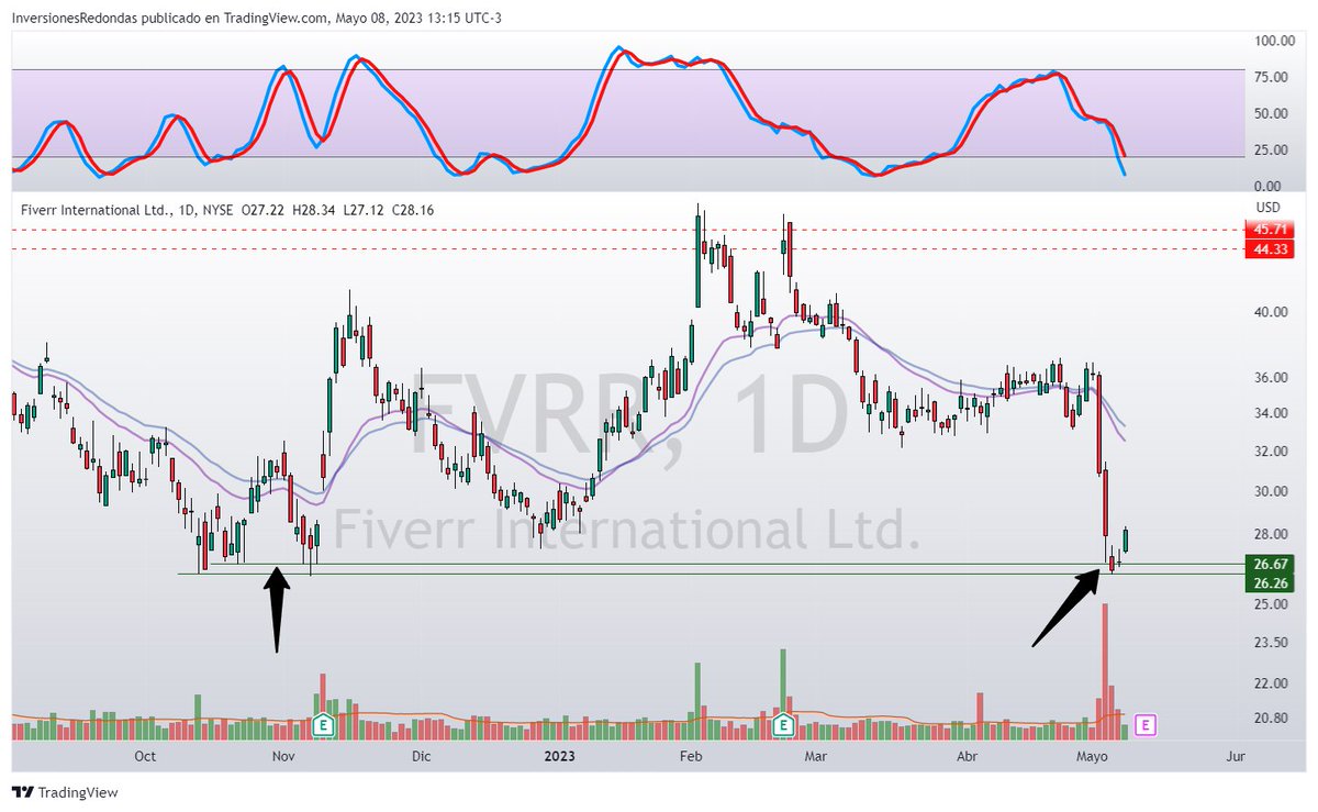 inv_redondas's tweet image. #FVRR #Fiverr | Vuelve a probar el nivel más bajo de 2022. El jueves presenta su balance.