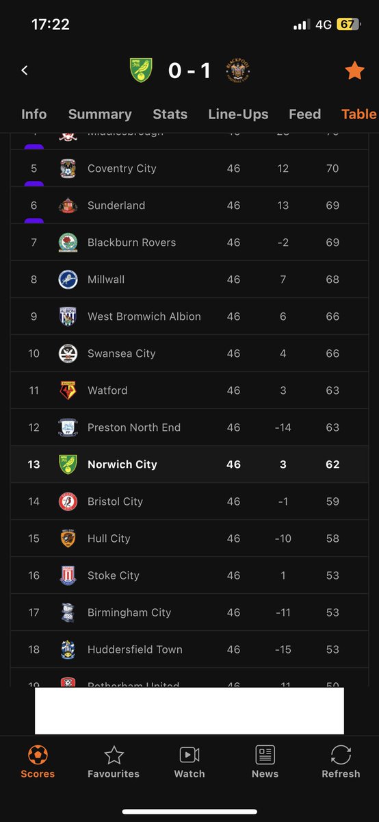 NorfolkHornets's tweet photo. Speaking on behalf of all of us Norfolk hornets. We love you Blackpool. Thank you #utmp

#watfordfc you done good in the end. Thanks 🤣🤣🤣🤣 

(Small victory but we’re taking any and everything) https://t.co/Vg50AKEfa9