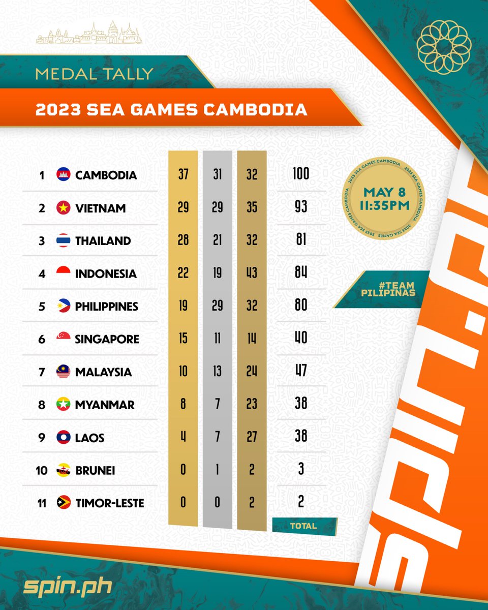 SPIN.ph on Twitter "Here's where Philippines stands after Day 3 