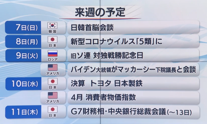 予定📝メモ

5/9(火)
🇯🇵決算 任天堂、伊藤忠、三菱商
10(水)
🇯🇵決算 トヨタ、パナソニック
🇺🇸CPI⭐️21:30
11(木)
🇨🇳CPI 10:30
🇯🇵決算 ソフトバンクG、日産、ホンダ
🇬🇧英中銀 金融政策発表 20:00
🇺🇸PPI 21:30
12(金)
🇯🇵SQ
🇯🇵決算 りそな、三井住友トラスト

注目
🇯🇵決算⭐️本格化
🇺🇸CPI⭐️市場の反応は？