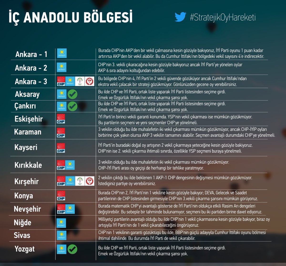 STRATEJİK OY HAREKETİ - TÜM BÖLGELER

"Hangi ilde hangi partiye oy verirsem muhalefete faydam olur?" diye düşünenler için il il D'Hondt sistemine çalıştık, haftalarca emek vererek sonunda projemizi bitirdik. 

Bu seçimde stratejik oy kullanın, meclis çoğunluğunu alalım!