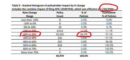 PlumbobPartners's tweet photo. @AlderLaneEggs @ActAccordingly @Keubiko @Hedgeye @KeithMcCullough @AlderLaneEggs  Can you ask Daryl why they are requesting ANOTHER 20-30% px increase in NY after just raising prices 20-30% on 86% of their customers on 1/26/23?  I thought vet inflation was "mid-teens"? Rate-spiral in full display it appears.  Customers are screwed. $TRUP https://t.co/zEkaANIHQy