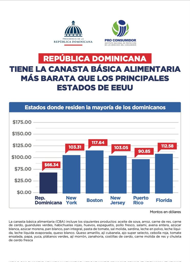 ProConsumidorRD's tweet photo. República Dominicana 🇩🇴 tiene la canasta básica alimentaria más barata que los principales Estados de EEUU https://t.co/Cm1gOUSdqQ