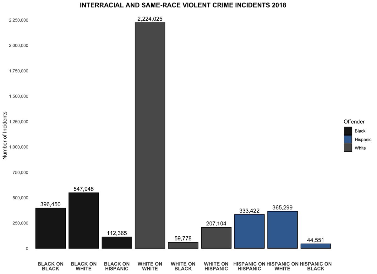 Gary On Twitter Ok But Blacks Still Commit A Hugely Disproportionate