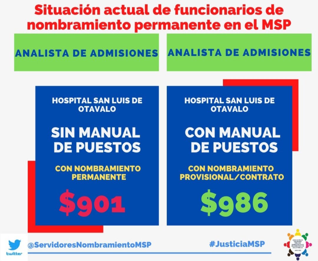 ServidoresNomb1's tweet photo. .@parosemena el impacto presupuestario para la aplicación del Manual de Puestos a los funcionarios de nom. permanente de @Salud_Ec es mínimo, solo se necesita la voluntad de ayudar a las 749 familias que esperan que sus jefes de familia tengan un salario justo. 
@LassoGuillermo https://t.co/hCYvPD2f2w