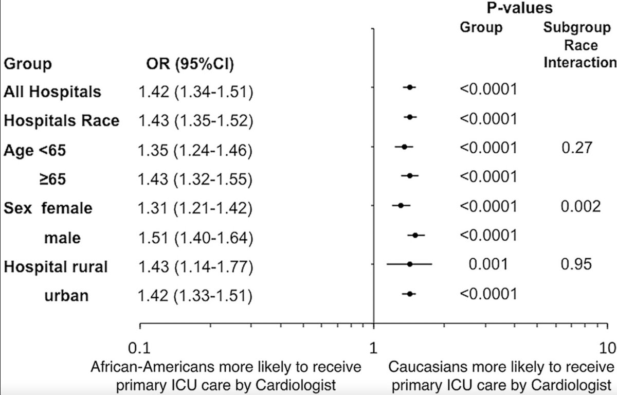 Black patients are dying disproportionately from heart failure. But Why?

In the U.S., we found that Black patients were less likely to receive care by a cardiologist than White patients when admitted to ICU with HF. Survival ⬆️with cardiology
sciencedirect.com/science/articl…  
/2