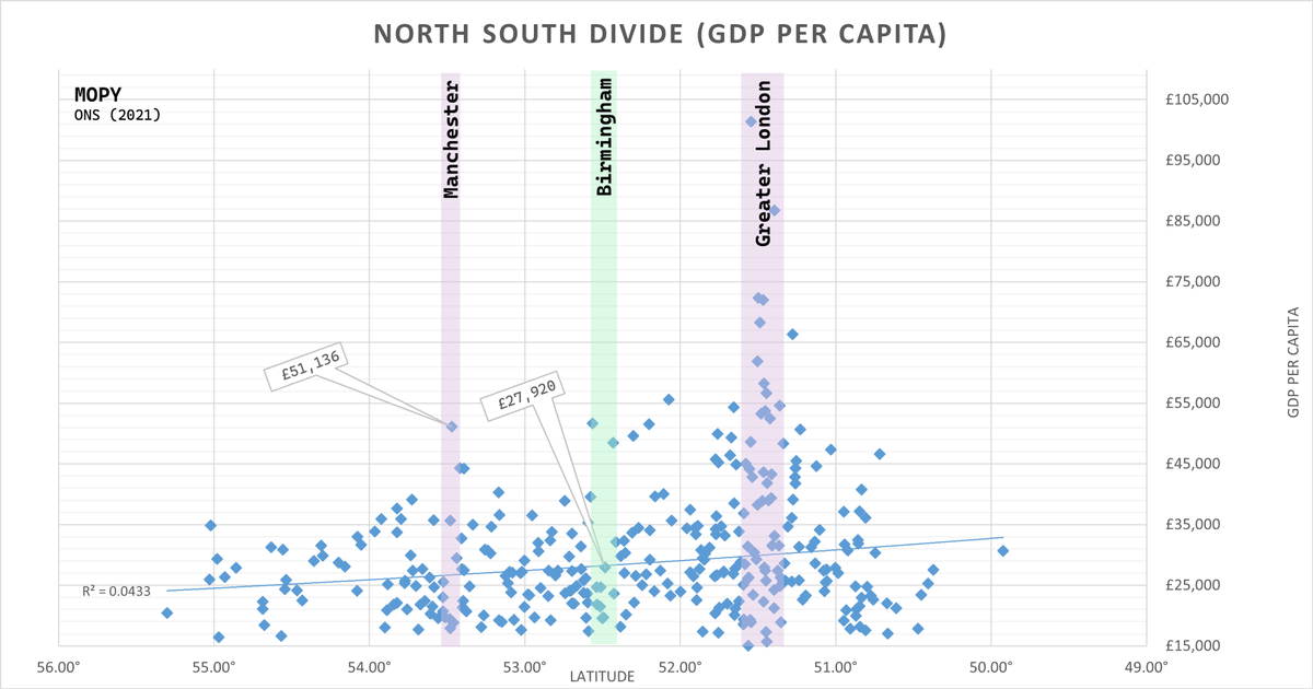 The_Mopy's tweet photo. Is there a North South Divide, or are we all just poor?

#uk #gb #brexit #costofliving https://t.co/63ZZWww7Ii