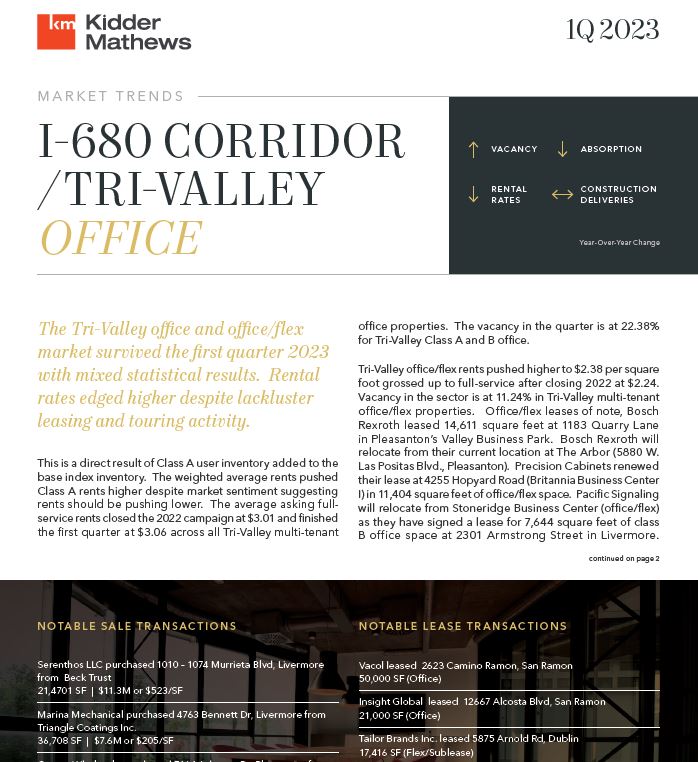 1st Qtr 2023 Tri-Valley Office Market Report. DM for full report. #CRE
@KidderMathews
@pleasantonca
@SanRamonPatch

@LivPatch
@DublinPIO
@DanvillePatch