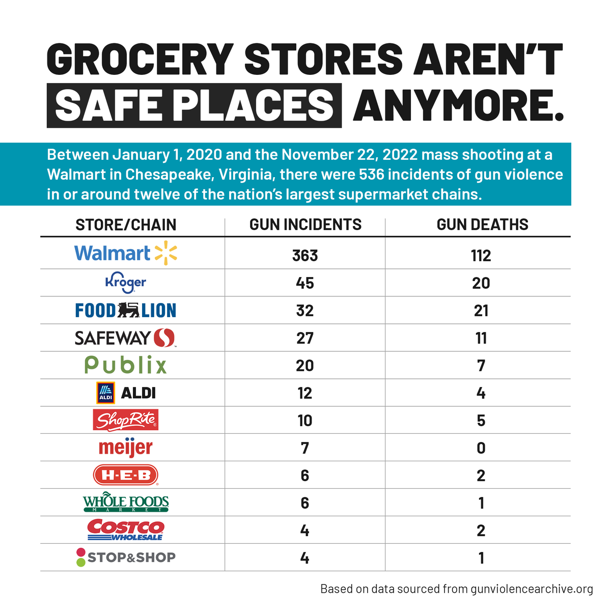 forrespect's tweet photo. Clocking in to work or going to get your groceries shouldn't be deadly experiences.
➡️ Sign onto @GunsDownAmerica petition demanding retailers like @walmart to take action and do their part to protect us! https://t.co/91KgUP92n6
#OccupationalSafetyAndHealthWeek https://t.co/5VZOIbTogd