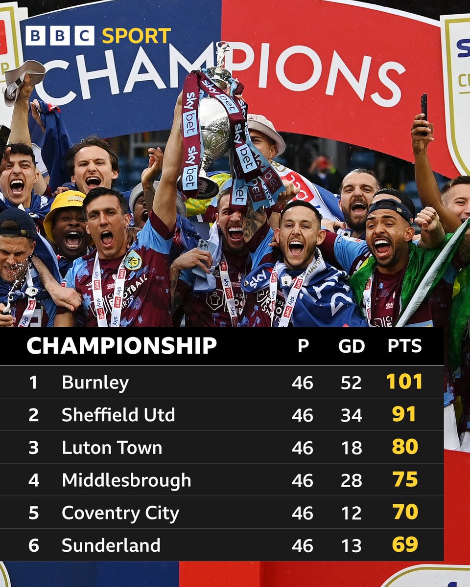 BBCSport's tweet photo. 101 points.

What a season for Burnley 👑 https://t.co/ABbPq13tZO