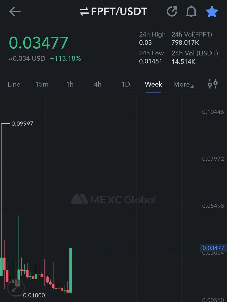crypto_logie's tweet image. $FPFT #FPFT 200% within 1 hr 🚀🔥

More to come⌛

We printin' again 💸💰

#brc20 #mexc