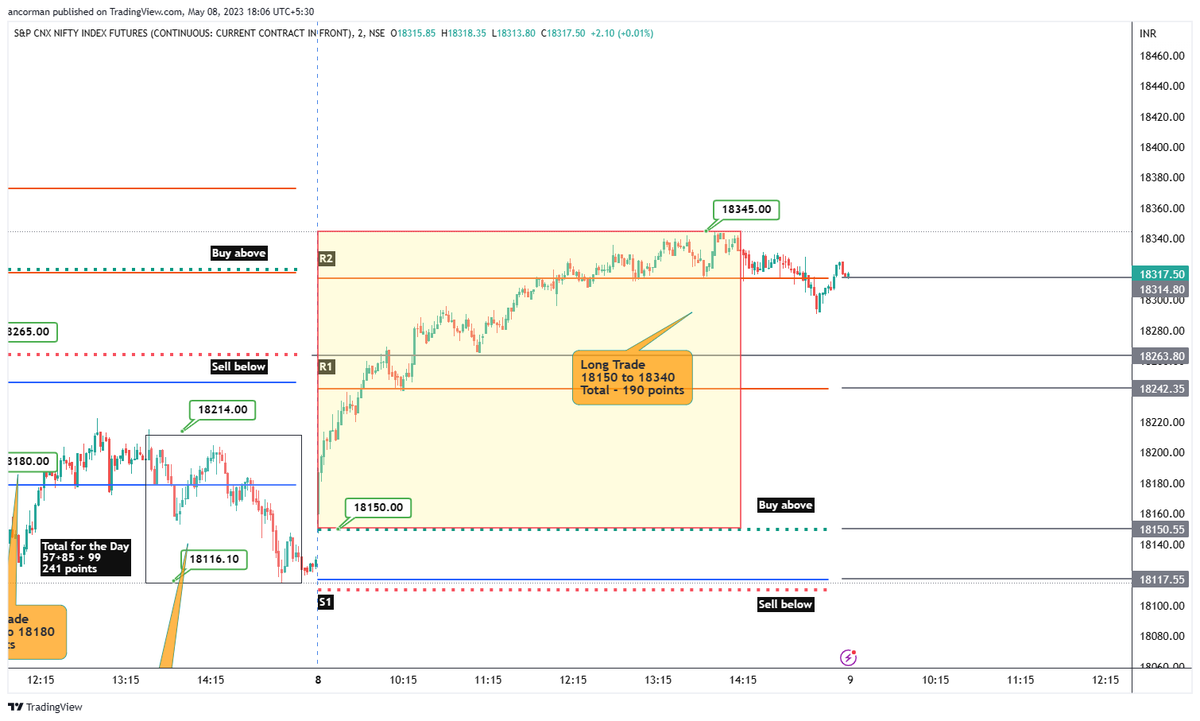 Hey_Manoj's tweet photo. #Nifty #BankNifty #DayPlan #Score for May 8th 2023. Follow and make your triggers meet their goals @barshaS40106663 @shah_ns7 @Mayank0620 @SameerSmirkohli @ParinSh75642240 @SundarAhuja @nikhilbro454 Todays score BankNifty 680 points #Nifty 190 points - accuracy surprised me too😅 https://t.co/J8L8LD0OEZ