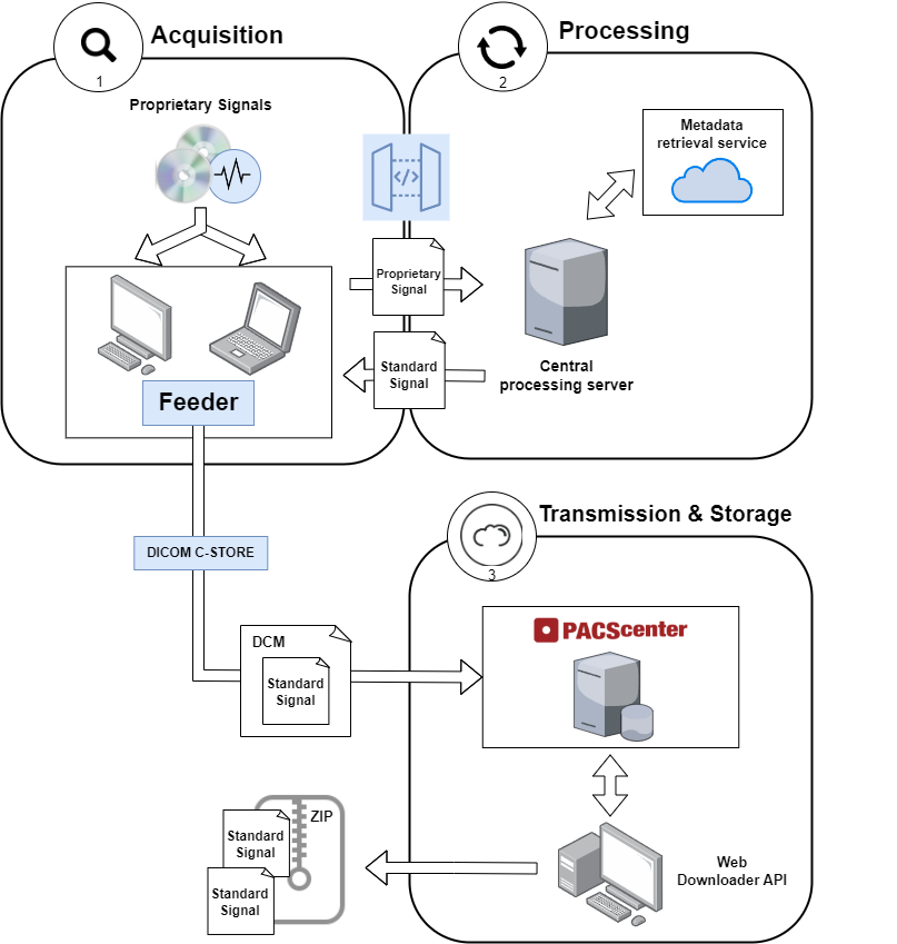 bmd_software's tweet photo. We've been working in Signal Feeder collector to tackle health data collection challenges. Our innovative design allows for easy collection and storage of electronic health signals in a distributed context, all while remaining format-agnostic. See more: https://t.co/eqa5dhc2Yy https://t.co/79AF6B7efc