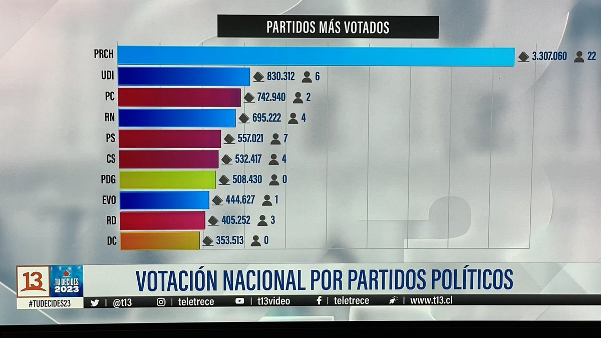 biscuitpatriota's tweet photo. @PameGatuna @PCdeChile Si mira cómo revive el comunismo 😂 https://t.co/C7o1v6PWqq