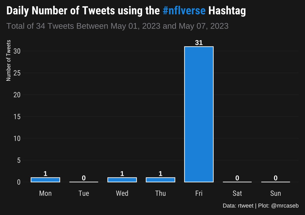 Number of nflverse tweets over the last week, posted through #rstats courtesy of #rtweet!