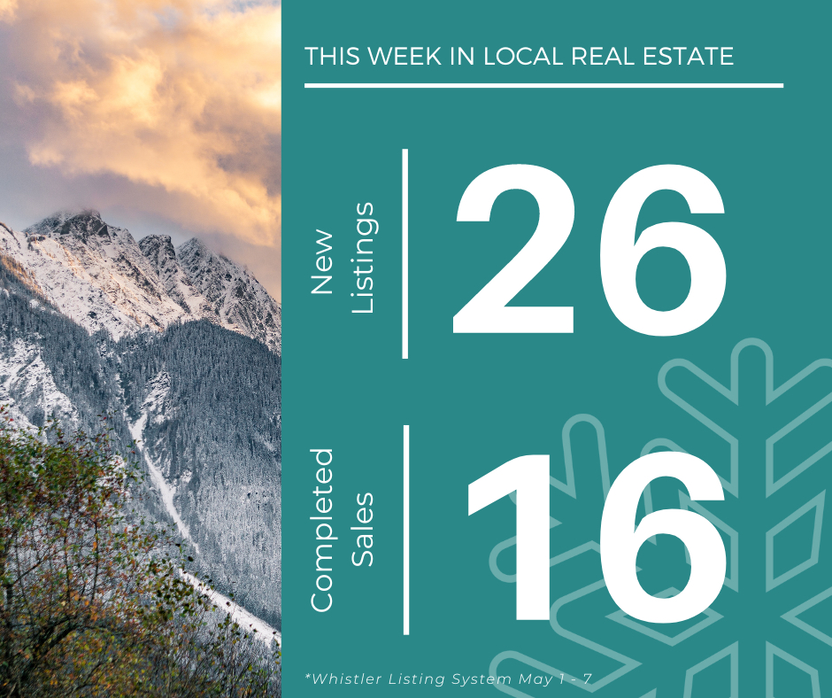 RealtorWhistler's tweet photo. The first week of May brough a variety of new listings to market in Whistler and Pemberton. Check them out here ➡️ https://t.co/NUUiJitm24 

#WhistlerRealEstate #PembertonRealEstate #RealEstateWhistler #RealEstatePemberton #RealEstate #RealEstateListings https://t.co/xnSfnYppFb