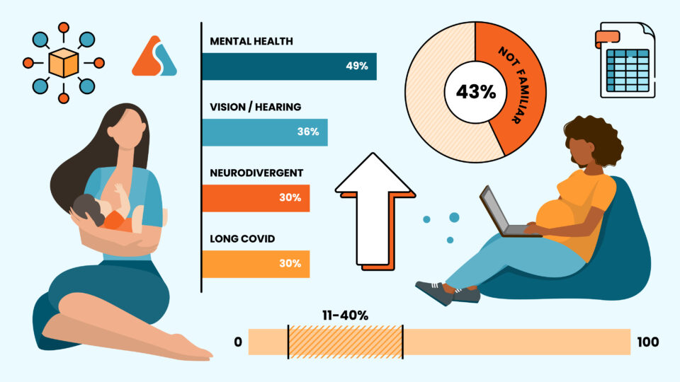 Have you downloaded our PWFA Employer Readiness Survey yet? 

We surveyed 600 HR leaders and decision makers at companies to learn about their organization’s overall readiness for the PWFA.

Download your copy today: hubs.li/Q01N-9fH0 

#PWFA #Accommodations